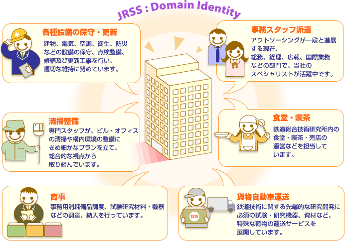 JRSS:Domain Identity　説明イラスト／各種設備の運転維持・保守・更新／事務スタッフ派遣／建物清掃／食堂・喫茶／貨物自動車運送